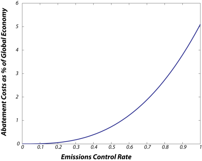Graph of abatement costs as a percent of global economy versus emissions control rate. Graph shows a smooth upward sloped curve