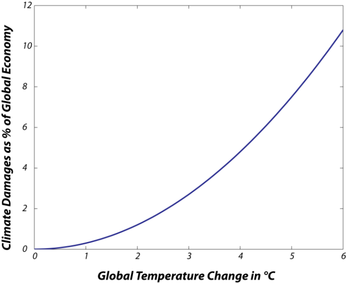 Graph of climate damage as a percent of global economy versus global temperature change. Graph shows a smooth upward sloped curve