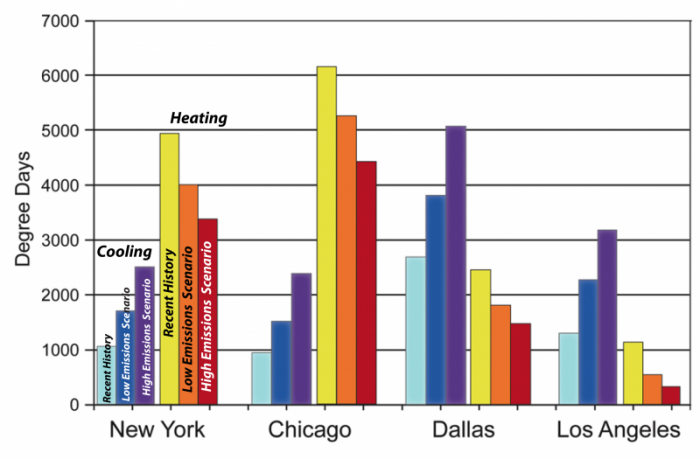 Four major cities in this graph show the degree days for heating and cooling at present and expected future. See text description in link below