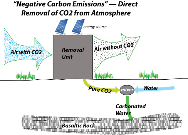 Schematic of Negative Carbon Emissons - direct removal of CO2 from atmosphere, explained in image caption.