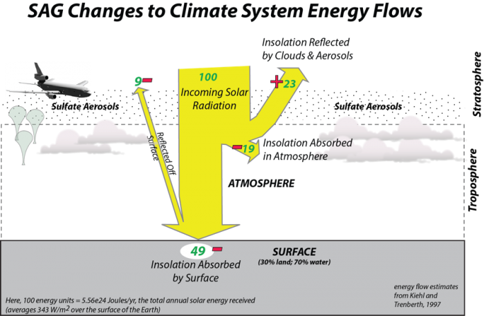 Diagram of SAG changes to climate systems energy flows, explained in image caption.