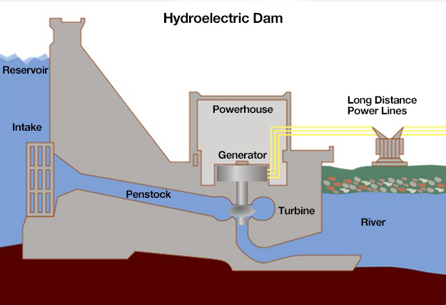 Hydroelectric Dam Diagram as described above. Intake flows water to the turbine which creates power. Water is then released.