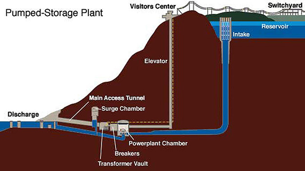 Diagram of pumped storage hydro facility. Water is pumped underground from reservoir through a powerplant chamber then discharged lower 
