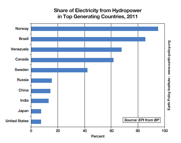 share of hydro-power among top ten hydro-producing countries. details in link below