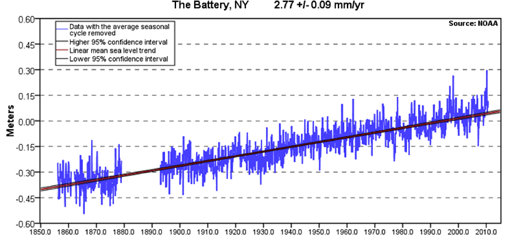 Mean sea level trend Battery NY from 1850- 2010. Positive trend. -0.45 meters below normal in 1850, normal @ 1990 & +0.10 in 2010