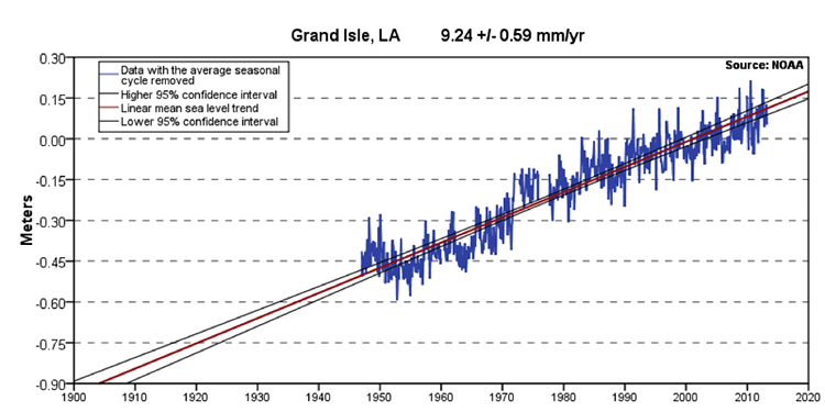 Mean sea level trend Grand Isle, Louisiana, 1950-2010. Positive trend. -0.47 meters below normal in 1850, normal @ 2000 & +0.12 in 2010