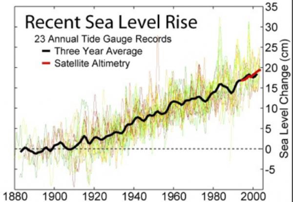 Recent Sea Level Rise Records over about 120 years. Standard set in 1880 @ 0cm. Last data point showed an average rise of about 18cm in 2000.