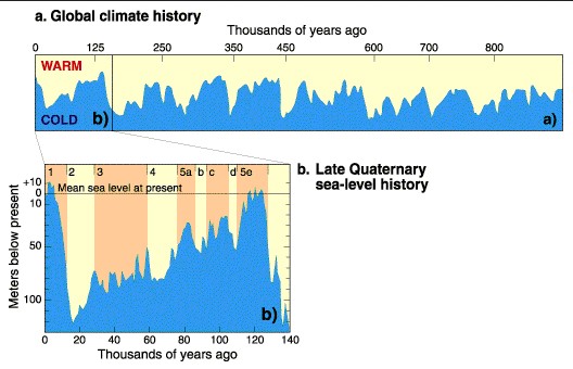 Relative sea level curve for the last 900,000 years. see caption for significant trends