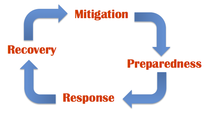 Words in a circle with arrows between going clockwise. Mitigation to preparedness to response to recovery, and back to mitigation.