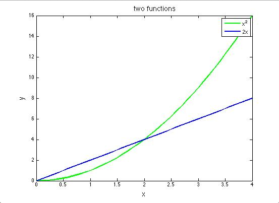 y=2x and y=x^2 plotted on the same axes.