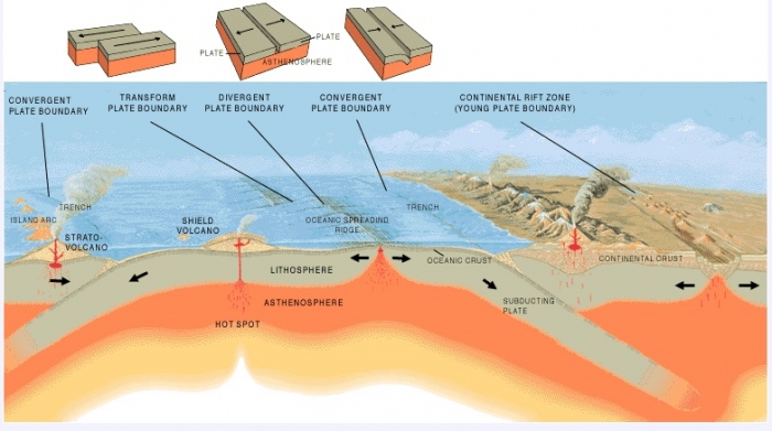 schematic diagram illustrating three types of plate boundaries. More info in text above