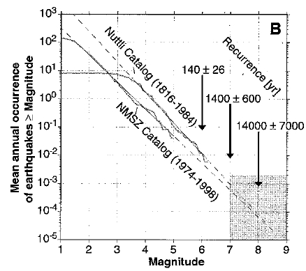 frequency-magnitude diagram of earthquake population stats for the NMSZ