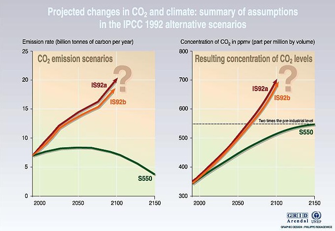 IPCC graphic of projected changes in future CO2 concentration according to an assortment of model predictions