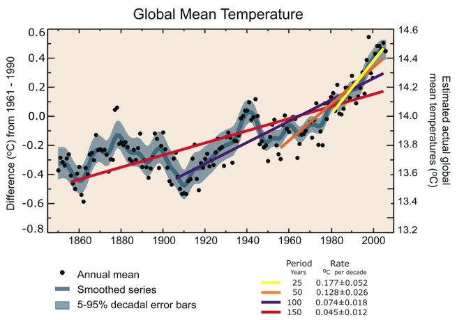 scatter plot with best fit lines of average global temperature over time