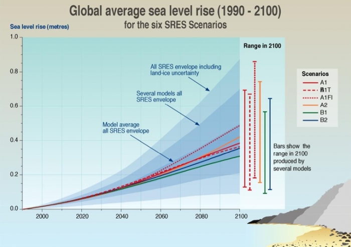 IPCC graphic depicting predicted sea level rise based on a variety of model scenarios
