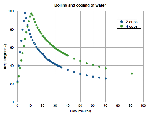 scatter plot of temperature as a function of time for an experiment in which water is boiled on a stove top, then cooled at ambient temperature