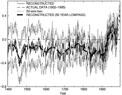 hockey stick plot from Mike Mann's 1998 paper