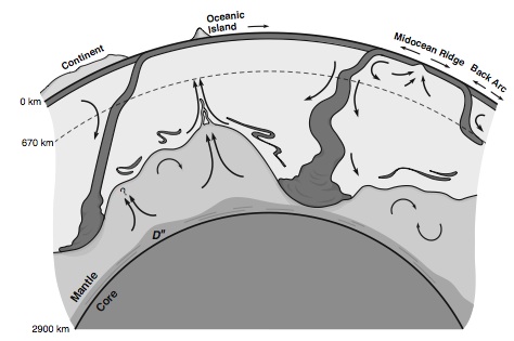Cartoon of Earth's interior showing motion