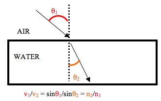 snell's law demonstrated graphically