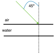 snell problem set figure one. refraction of light from air to water.