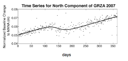 north component of time series for GPS station GRZA