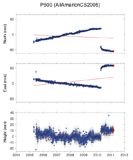 3 component time series plot for GPS station P500