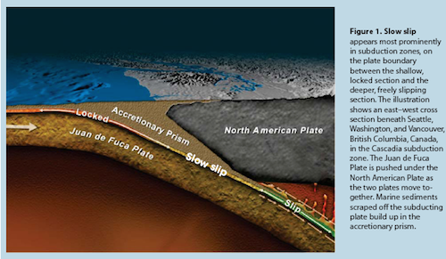 cross section of subduction zone under Seattle
