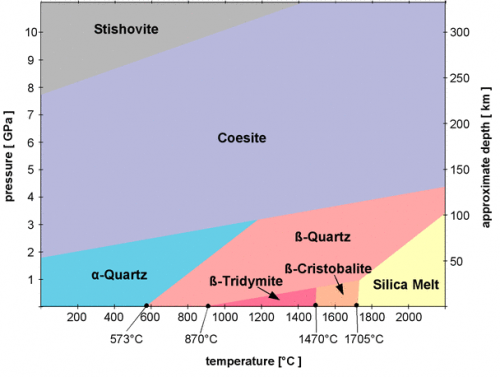 quartz phase diagram