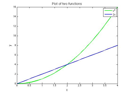 the fxns y = x^2 and y = 2x overlaid on the same axes