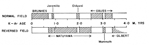 Figure 4 from Vine, 1966