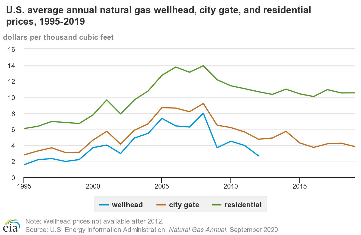residential is most expensive, then city gate and wellhead. Large gap between residential and others. Max in 2008, then drops