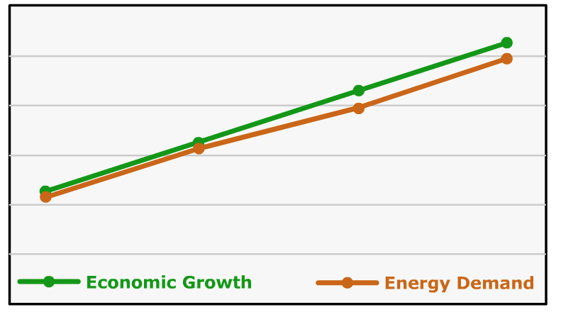 Graph of energy consumption of developing countries. Described in text above.