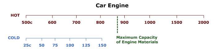 Scales showing car engine combustion temperature ranging from 500 to 2,000 degres C and exhaust gases ranging from 25 to 150 degrees C.