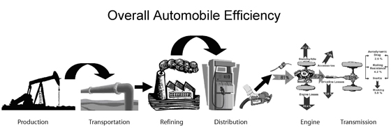Overall Automobile Efficiency diagram shows progression of energy for an automobile. Production, transportation, refining, distribution, and finally the actual use in the car's engine and transmission.