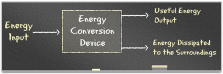 Energy input flows into an Energy Conversion Device and Useful Energy Output and Energy Dissipated to the Surroundings come out of the device.