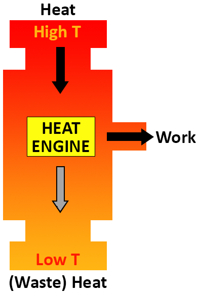 Heat Engine diagram showing that high temperature heat produced by burning fuel is converted into mechanical work and low temperature exhaust.