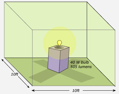 Image of a 40 W bulb (505 lumnens) sitting in a 10ft by 10 ft room.