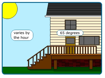 Image of a house. The inside of the house is 65 degrees. The outside air varies by the hour.