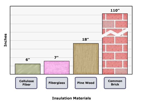 Thickness required of various insulation materials to achieve an R-Value of 22. Cellulose Fiber - 6 inches, Fiberglass - 7 inches, Pine Wood - 18 inches, Common Brick - 110 inches.