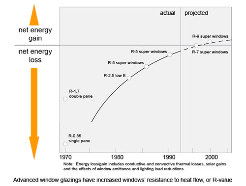 Graph showing window performance improvement 1970-2006. Described in text above.