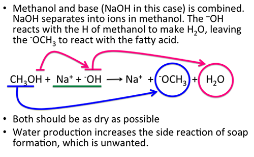 Methanol and NaOH produces sodium ions, water and -OCH3. See link in caption for text description