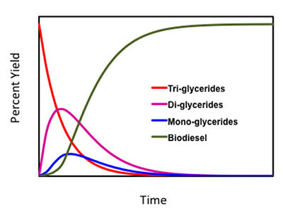 yield on y, time on x, Triglycerides fall fast Biodiesel rises rapidly & plateaus @ 90%, di & mono rise briefly @ start then fall 2 0