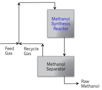 Feed and recycled gas go to the methanol synthesis reactor, then the methanol separator. Raw methanol is removed, other gases are recycled.