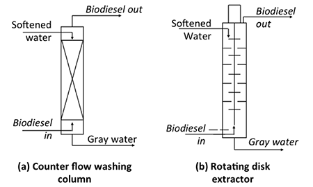 Two types of counter-current units: a) counter-flow washing system and b)rotating disc extractor