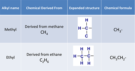Alkyl groups defined for methyl and ethyl groups. Methyl: CH3- Ethyl: CH3CH2-