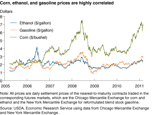 Chart of corn, ethanol, and gasoline prices from 2005-2011 as described in the text