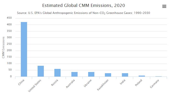 Bar graph of top 9 coal mine methane emitting countries worldwide projected in 2020.