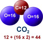 one red circle marked C=12,two blue circles marked O=16. CO2: 12+(16x2)=44