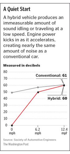 Graph comparing noise created by hybrid vs. conventional vehicle. See link in caption for details.