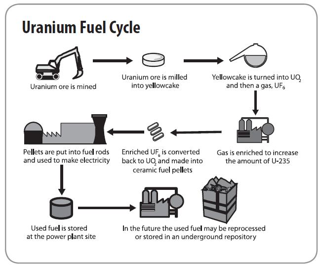 graphic depiction of uranium fuel cycle. See link in caption for text version.